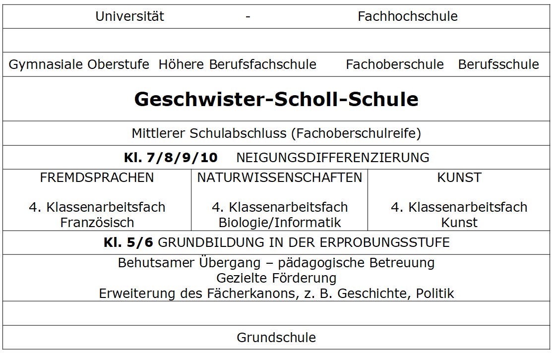 Hinweise zu Abschlüssen