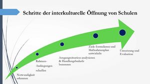 Interkulturelle Schulöffnung GSS Bild 04