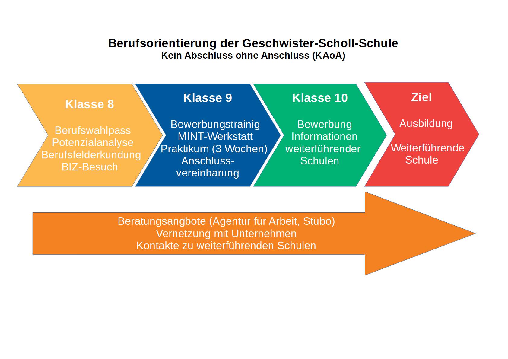 Berufsorientierung an der GSS Emsdetten